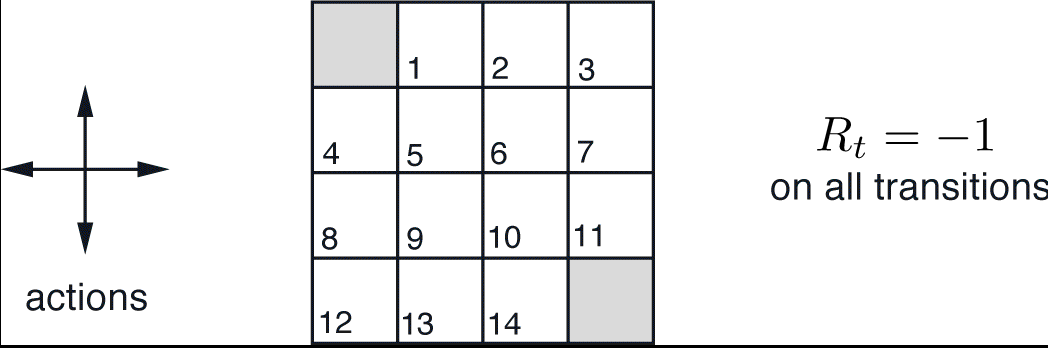 Grid world (source: Sutton)