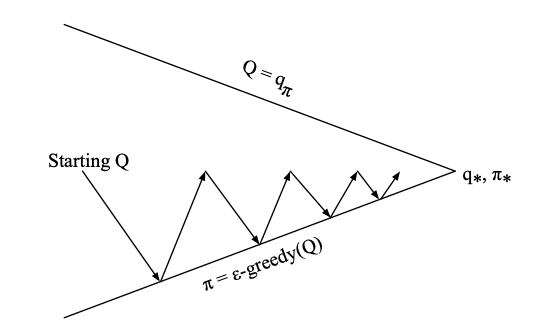 sarsa-policy-iteration