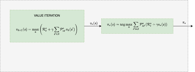 value-iteration-summary